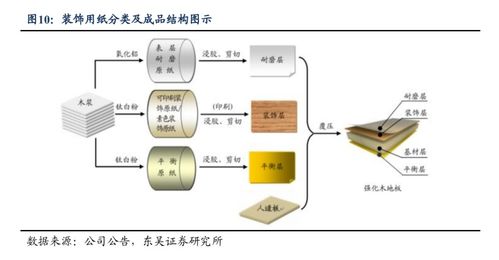 華旺科技深度報(bào)告 聚焦中高端產(chǎn)品，裝飾原紙龍頭揚(yáng)帆遠(yuǎn)航 信息技術(shù)護(hù)航產(chǎn)業(yè)鏈升級(jí)